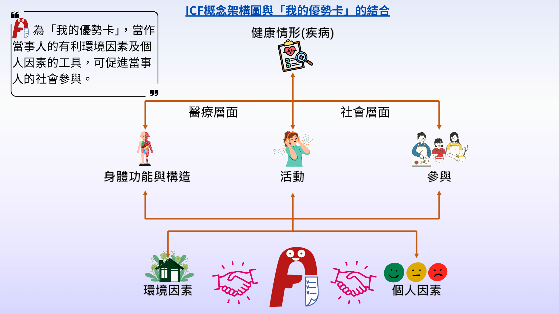 ICF概念架構圖與「我的優勢卡」的結合