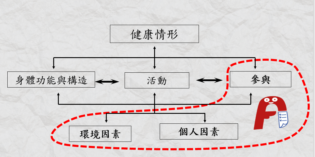 「我的優勢卡」是促進社會的參與的有利環境及個人因素。
